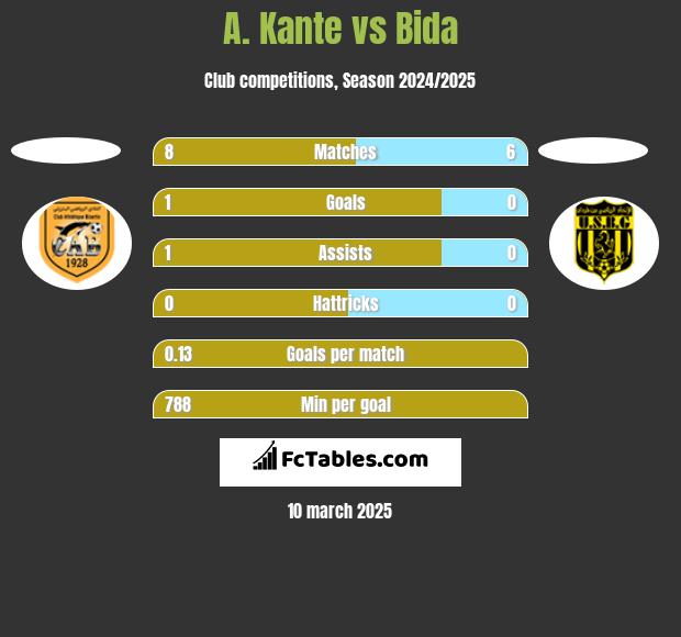 A. Kante vs Bida h2h player stats