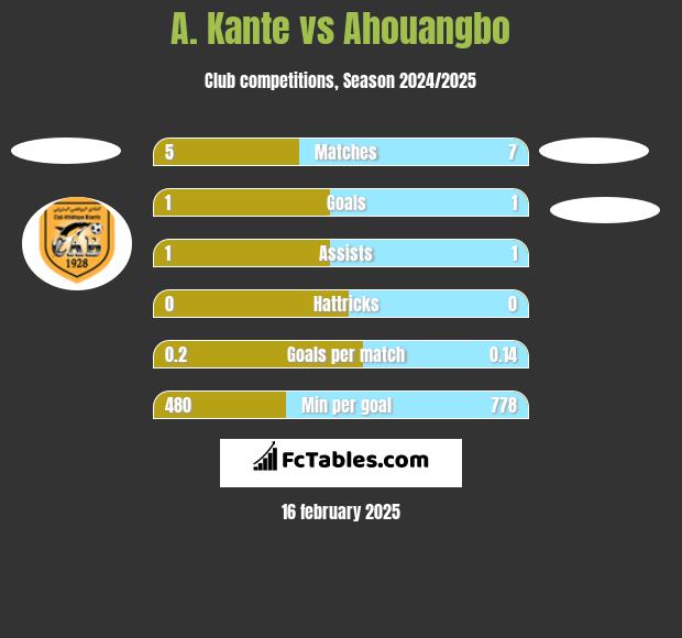 A. Kante vs Ahouangbo h2h player stats