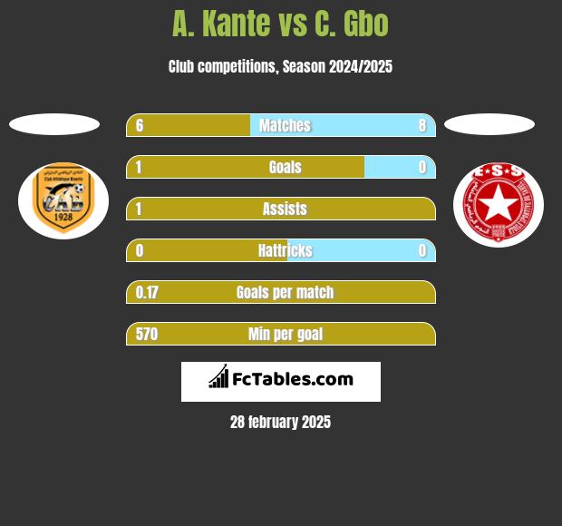 A. Kante vs C. Gbo h2h player stats