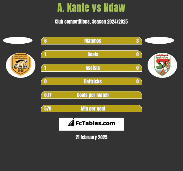 A. Kante vs Ndaw h2h player stats