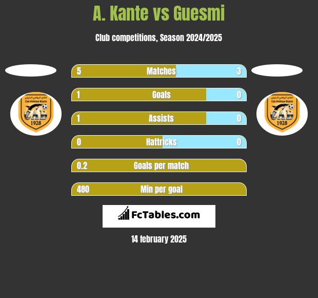 A. Kante vs Guesmi h2h player stats