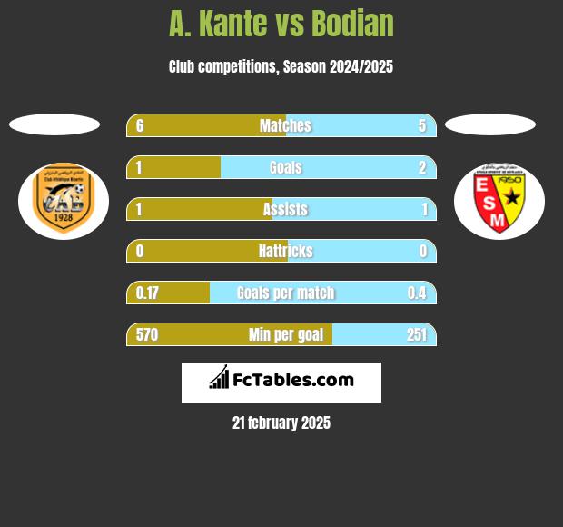 A. Kante vs Bodian h2h player stats