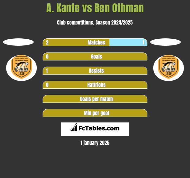 A. Kante vs Ben Othman h2h player stats