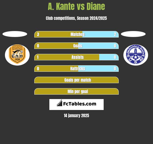 A. Kante vs Diane h2h player stats