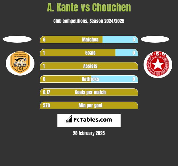 A. Kante vs Chouchen h2h player stats