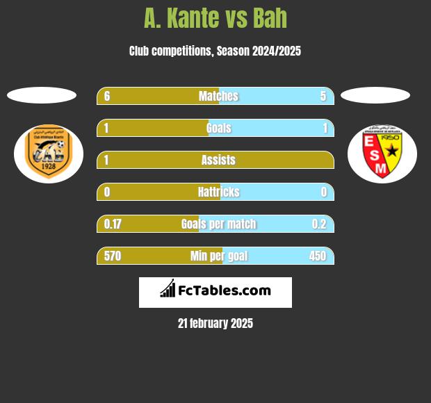 A. Kante vs Bah h2h player stats