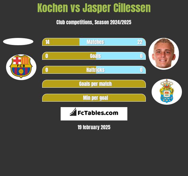 Kochen vs Jasper Cillessen h2h player stats