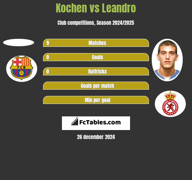 Kochen vs Leandro h2h player stats