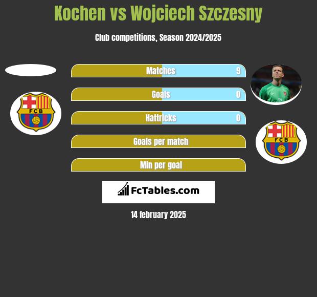 Kochen vs Wojciech Szczesny h2h player stats