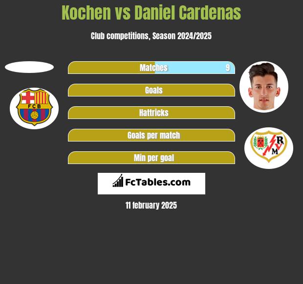 Kochen vs Daniel Cardenas h2h player stats