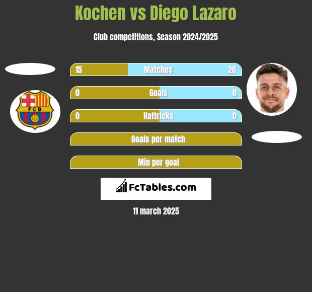 Kochen vs Diego Lazaro h2h player stats