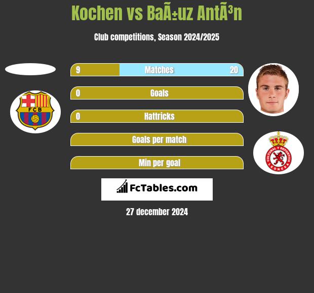 Kochen vs BaÃ±uz AntÃ³n h2h player stats