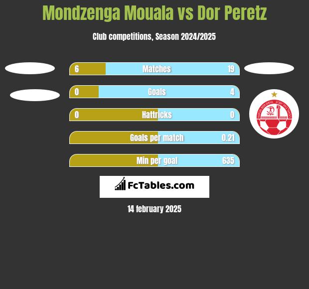 Mondzenga Mouala vs Dor Peretz h2h player stats