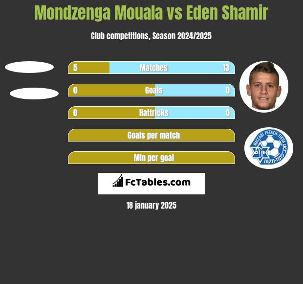 Mondzenga Mouala vs Eden Shamir h2h player stats