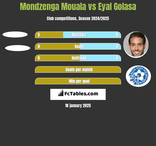 Mondzenga Mouala vs Eyal Golasa h2h player stats