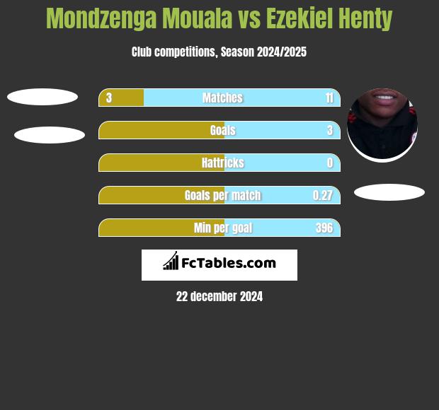 Mondzenga Mouala vs Ezekiel Henty h2h player stats