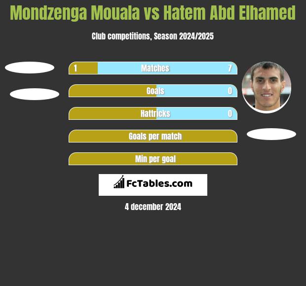 Mondzenga Mouala vs Hatem Abd Elhamed h2h player stats