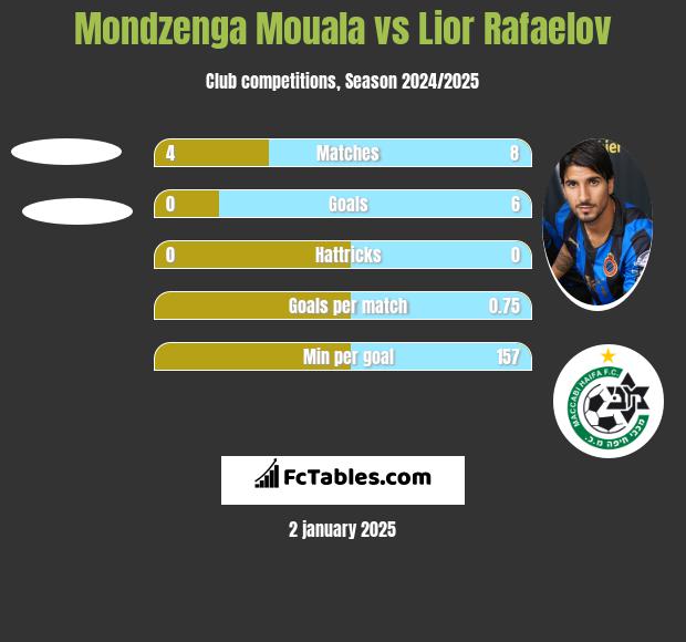 Mondzenga Mouala vs Lior Refaelov h2h player stats