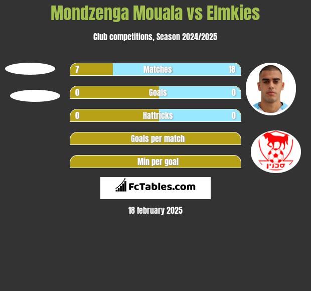 Mondzenga Mouala vs Elmkies h2h player stats