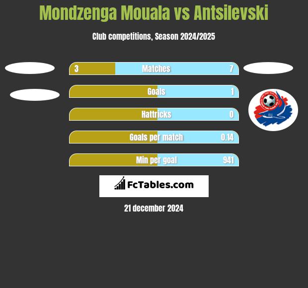 Mondzenga Mouala vs Antsilevski h2h player stats