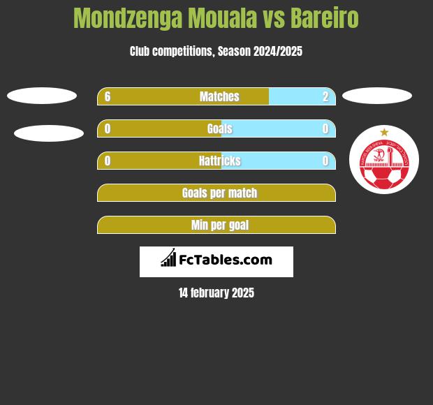 Mondzenga Mouala vs Bareiro h2h player stats