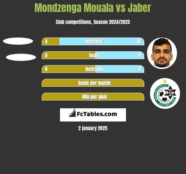 Mondzenga Mouala vs Jaber h2h player stats