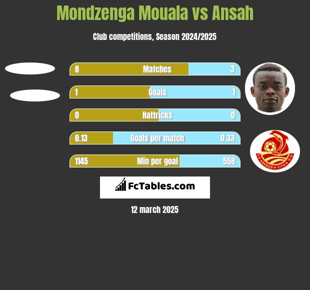 Mondzenga Mouala vs Ansah h2h player stats