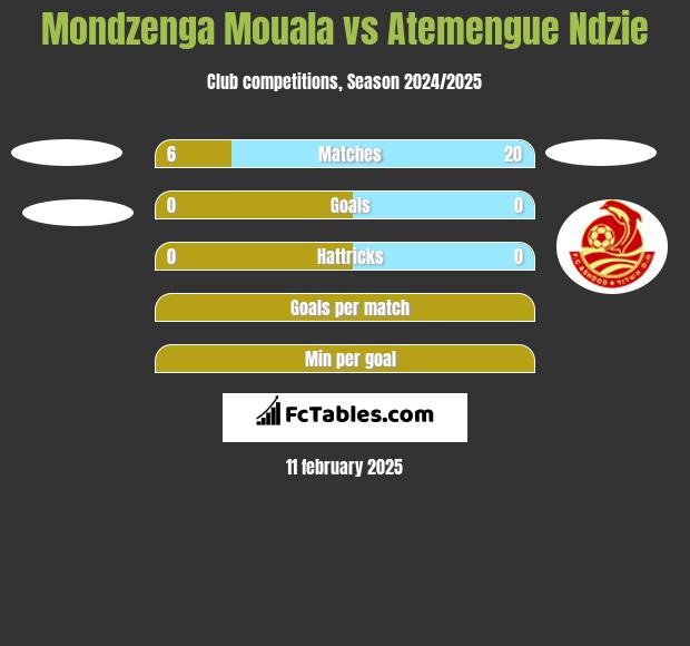 Mondzenga Mouala vs Atemengue Ndzie h2h player stats