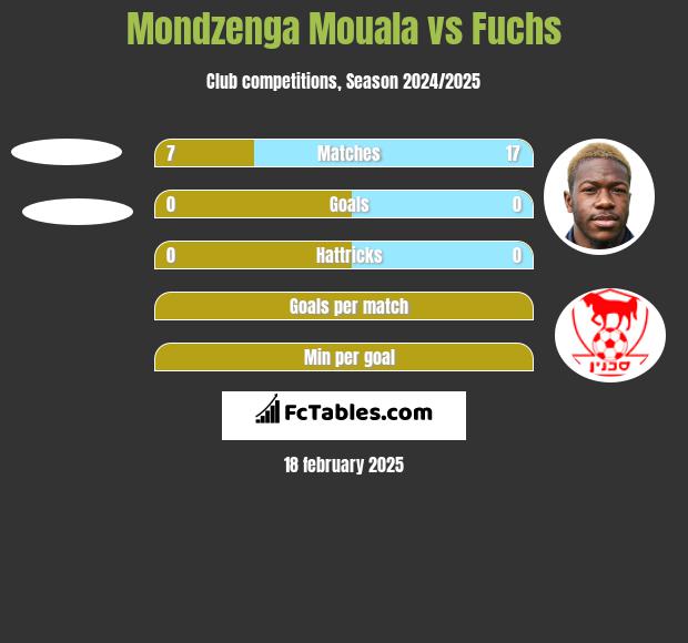 Mondzenga Mouala vs Fuchs h2h player stats