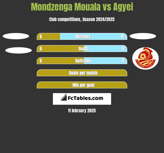 Mondzenga Mouala vs Agyei h2h player stats