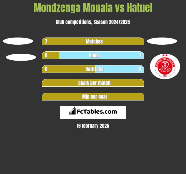 Mondzenga Mouala vs Hatuel h2h player stats