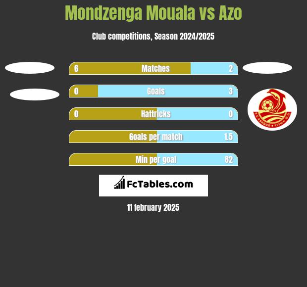 Mondzenga Mouala vs Azo h2h player stats