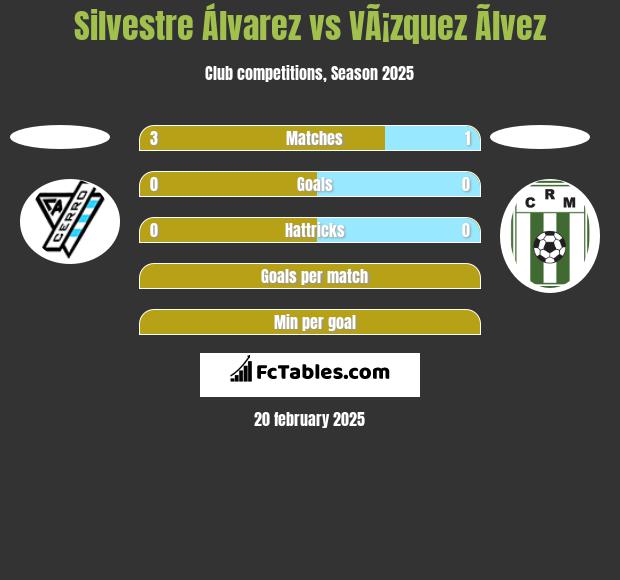 Silvestre Álvarez vs VÃ¡zquez Ãlvez h2h player stats