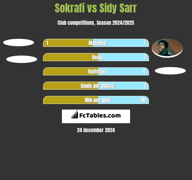 Sokrafi vs Sidy Sarr h2h player stats