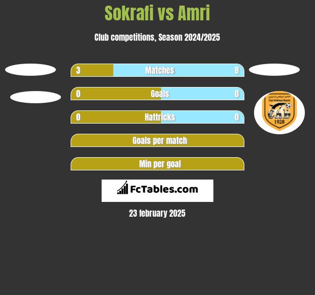 Sokrafi vs Amri h2h player stats