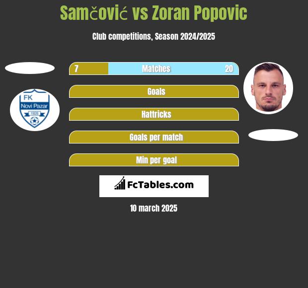 Samčović vs Zoran Popovic h2h player stats