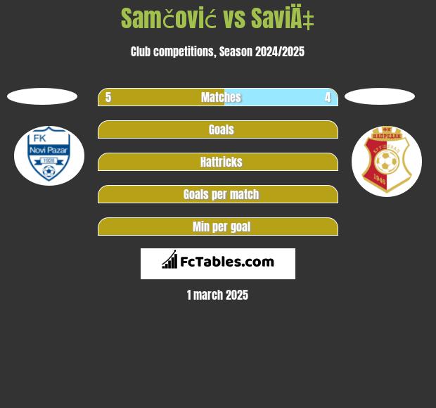 Samčović vs SaviÄ‡ h2h player stats