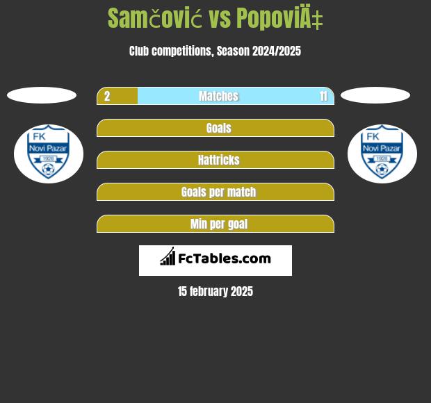 Samčović vs PopoviÄ‡ h2h player stats