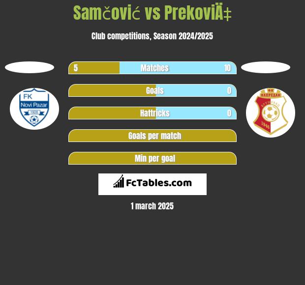 Samčović vs PrekoviÄ‡ h2h player stats