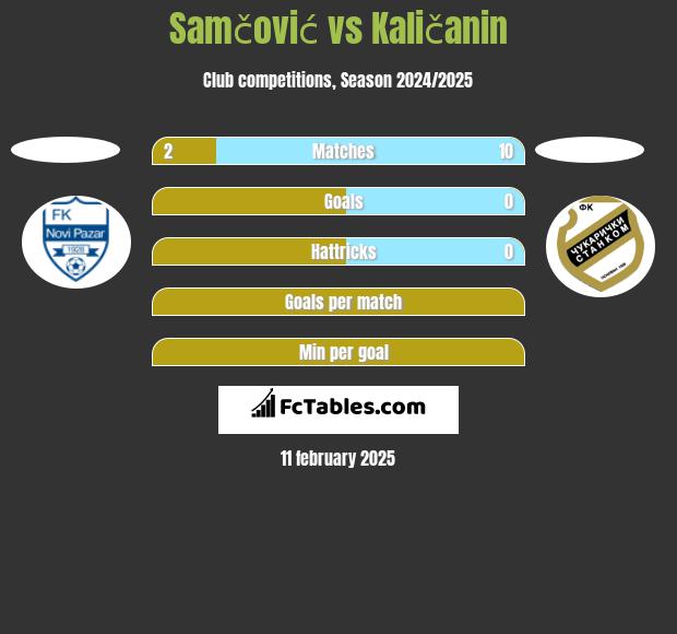 Samčović vs Kaličanin h2h player stats