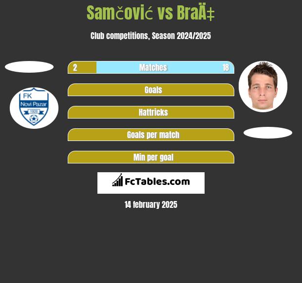 Samčović vs BraÄ‡ h2h player stats