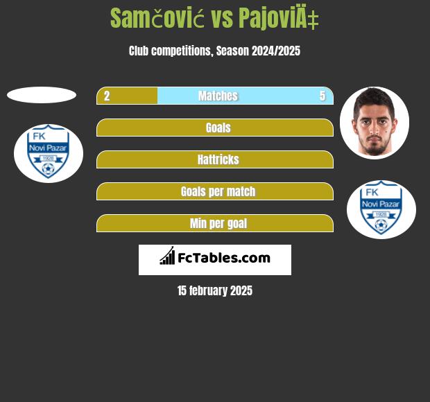 Samčović vs PajoviÄ‡ h2h player stats