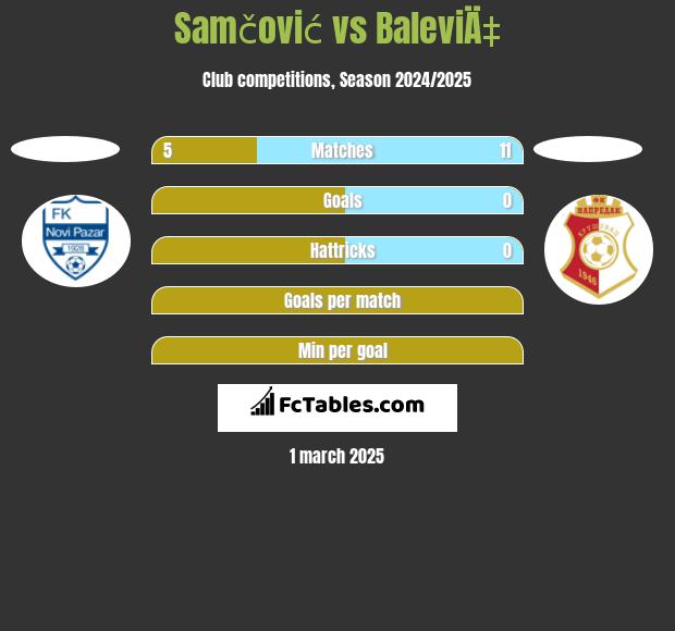 Samčović vs BaleviÄ‡ h2h player stats