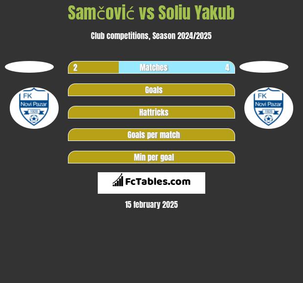 Samčović vs Soliu Yakub h2h player stats