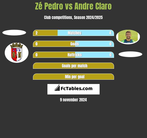 Zé Pedro vs Andre Claro h2h player stats