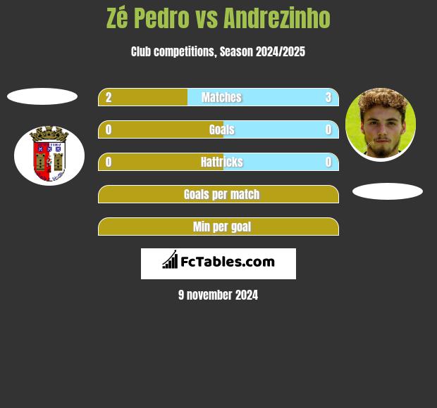 Zé Pedro vs Andrezinho h2h player stats