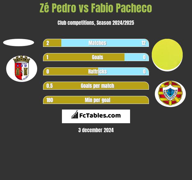 Zé Pedro vs Fabio Pacheco h2h player stats