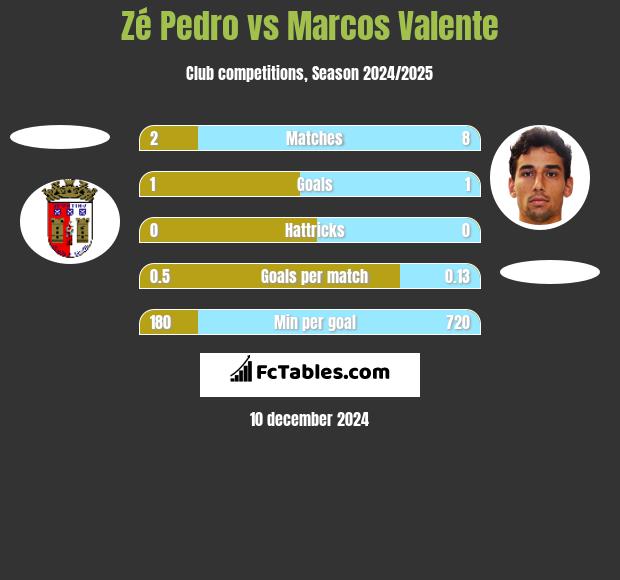 Zé Pedro vs Marcos Valente h2h player stats