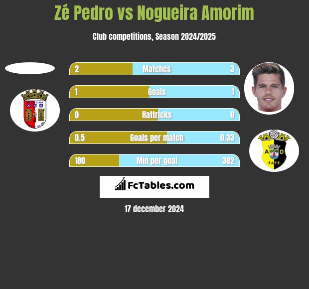 Zé Pedro vs Nogueira Amorim h2h player stats