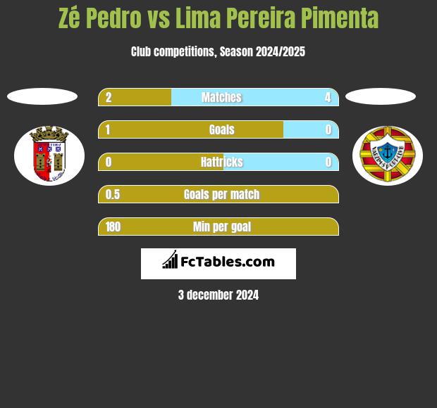 Zé Pedro vs Lima Pereira Pimenta h2h player stats